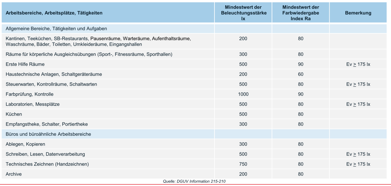 MINDESTWERTE – ASR A3.4 